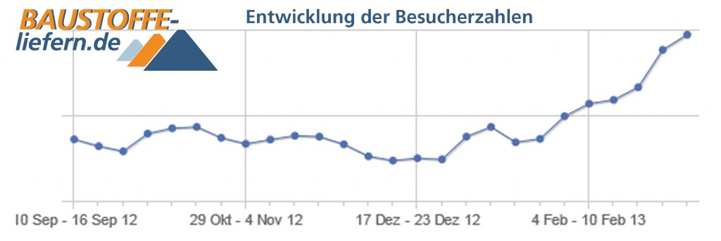 Besucherrekord bei Baustoffe-liefern.de